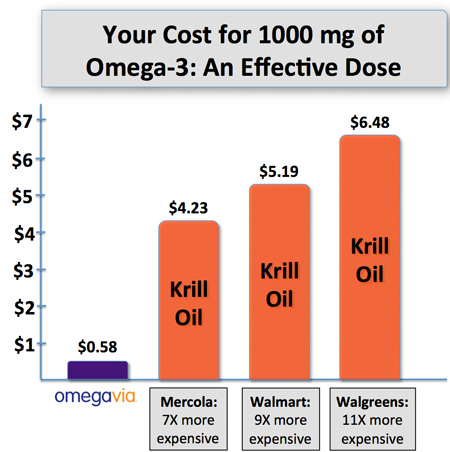 Cost of 1000 mg Omega-3 for krill oil vs pharmaceutical grade fish oil