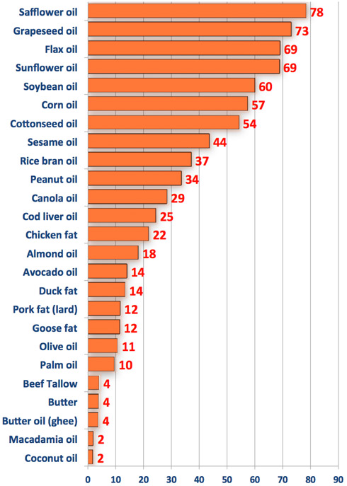 Omega-6 and Omega-3 fat content of commonly used oils
