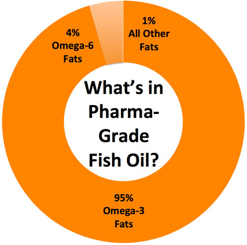 What is pharmaceutical grade fish oil