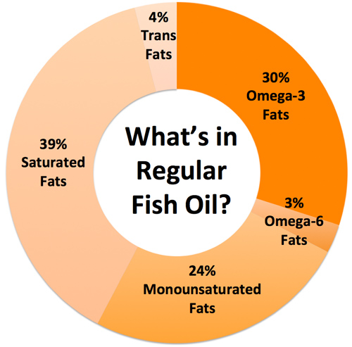 What's in regular fish oil?