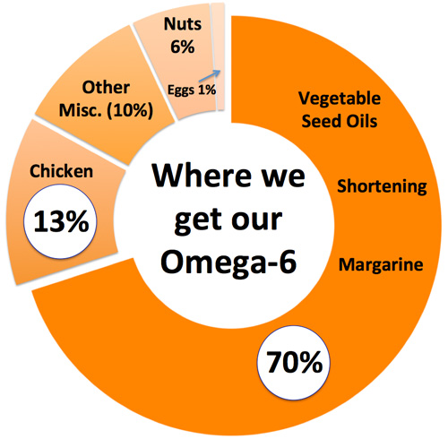 anti-inflammatory diet with lower omega 6